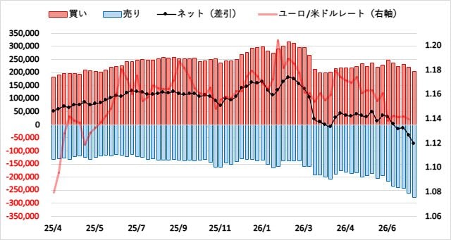 ユーロ(EUR)のIMMポジション推移