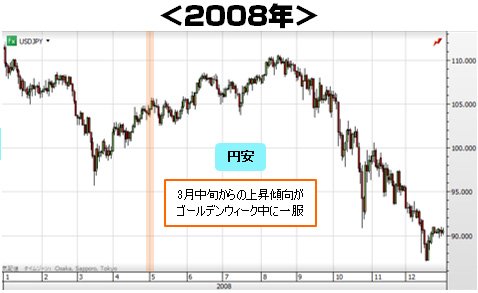 2008年の日足チャート