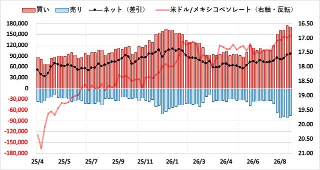 メキシコペソ(MXN)のIMMポジション推移