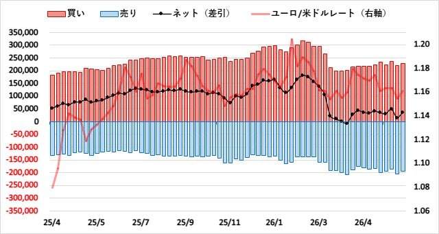 ユーロ（EUR）のIMMポジション推移