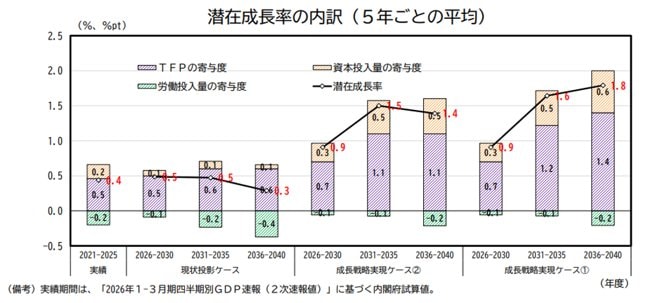 日本成長戦略の下での中長期的な経済・財政の姿に関する資産