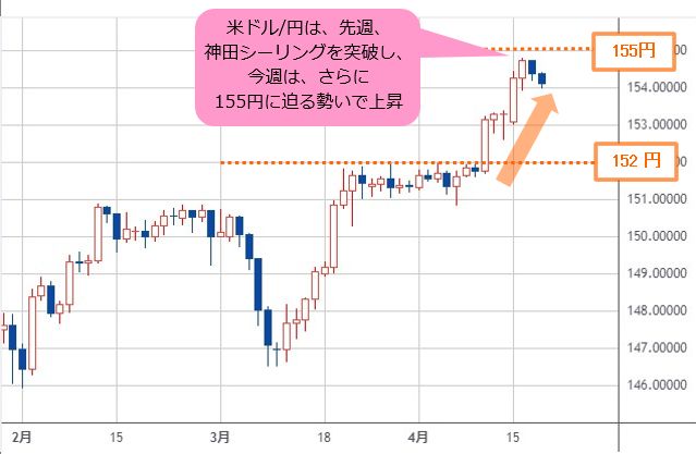 米ドル/円・日足