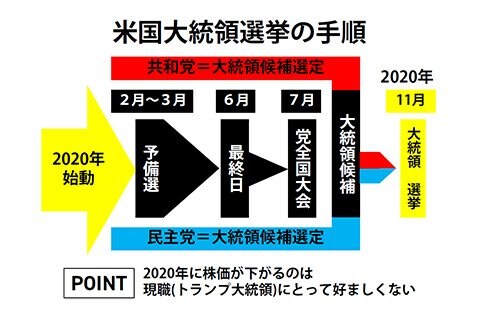 米国大統領選挙の手順