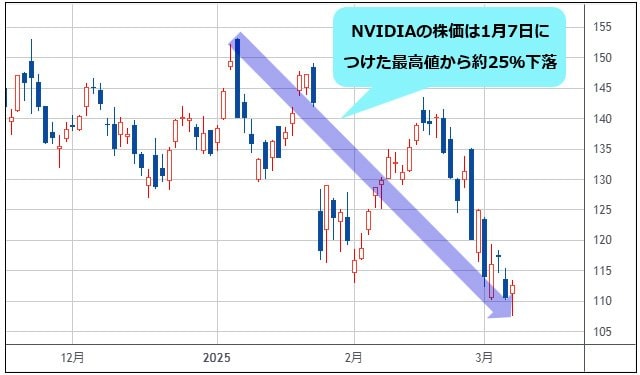 NVIDIA 日足チャート