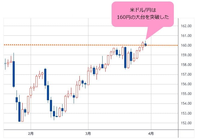 米ドル/円 日足
