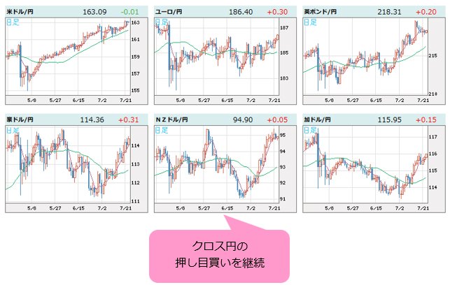 世界の通貨VS円 日足