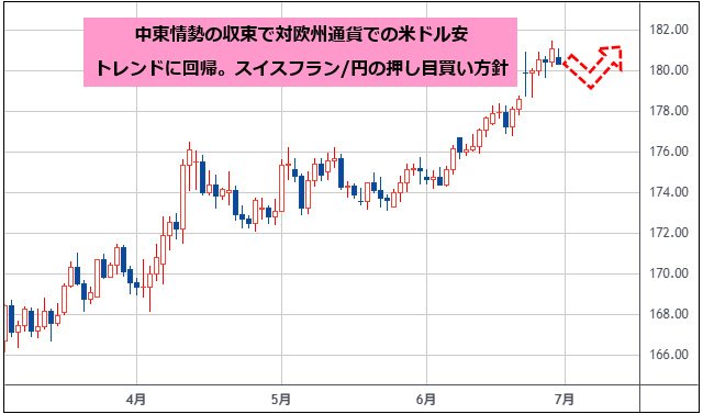 スイスフラン/円 日足チャート