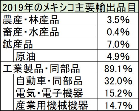 2019年のメキシコの主要輸出品目