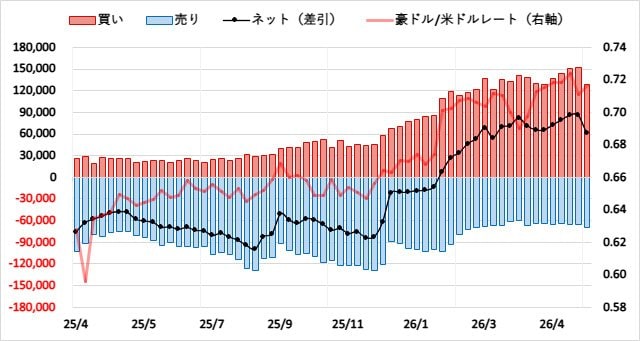 豪ドル（AUD）のIMMポジション推移