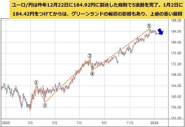 ユーロ/円 日足チャート