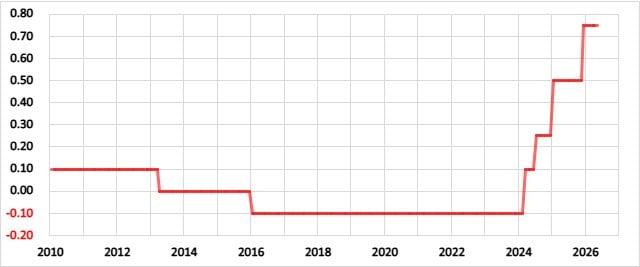 日本の政策金利の推移