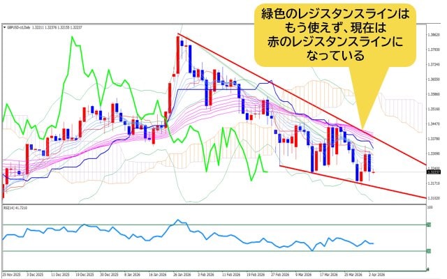 英ポンド/米ドル 日足チャート