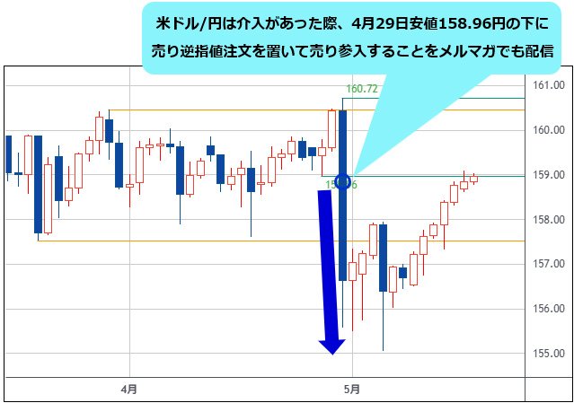 米ドル/円 日足チャート