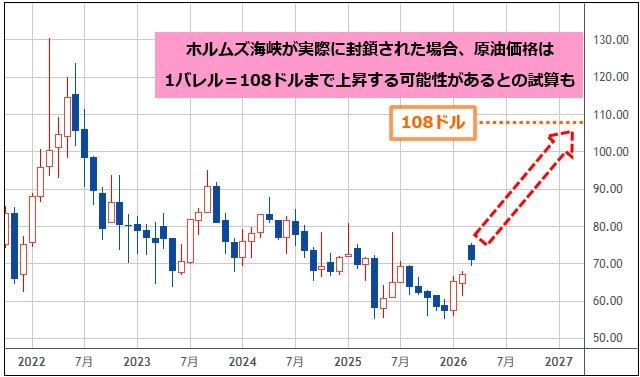 NY原油先物 月足チャート