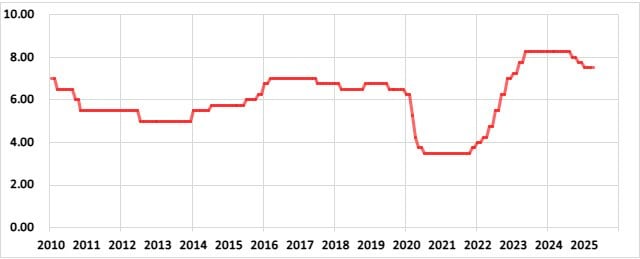 南アフリカの政策金利の推移