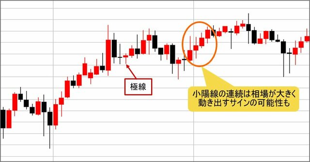 小陽線の例