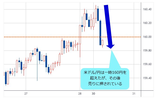 米ドル/円 1時間足