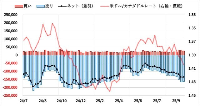 カナダドル(CAD)のIMMポジション推移