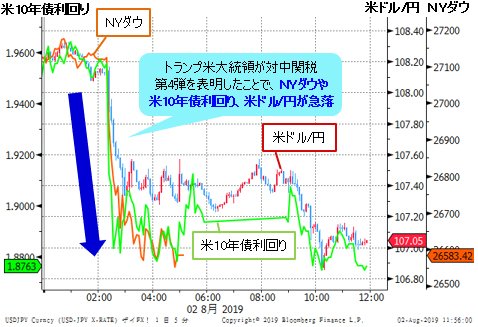 ＮＹダウ＆米10年債利回り＆米ドル/円 5分足チャート