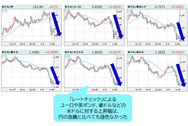 米ドルVS世界の通貨 日足