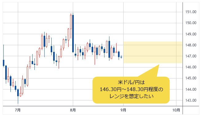 米ドル/円 日足