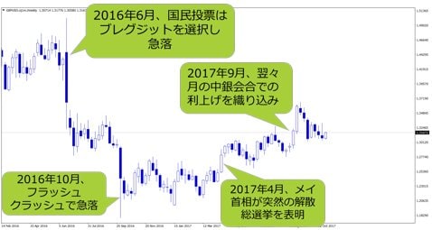 英ポンド/米ドル 週足