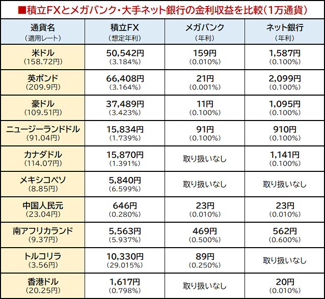 積立FXとメガバンク・大手ネット銀行の金利収益を比較（1万通貨）