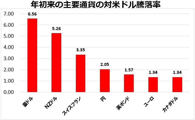 年初来の主要通貨の対米ドル騰落率