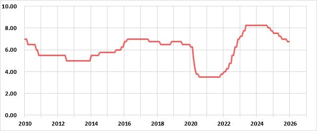 南アフリカの政策金利の推移