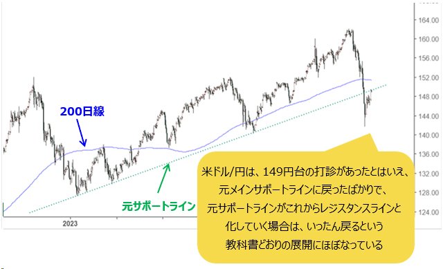 米ドル/円 日足チャート