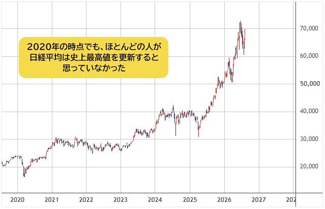 日経平均 週足チャート