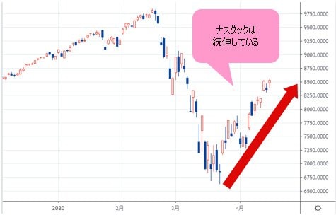 ナスダック 日足チャート