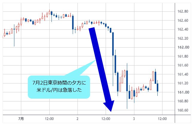 米ドル/円 1時間足