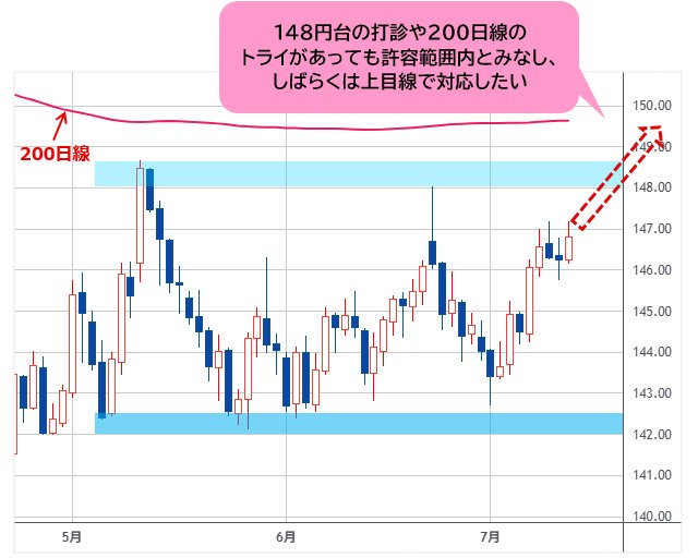 米ドル/円 日足チャート