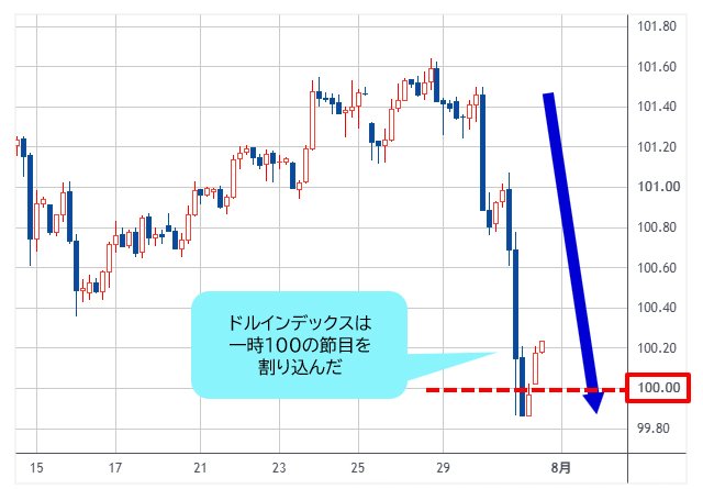 ドルインデックス 4時間足チャート