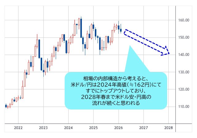 米ドル/円 月足チャート