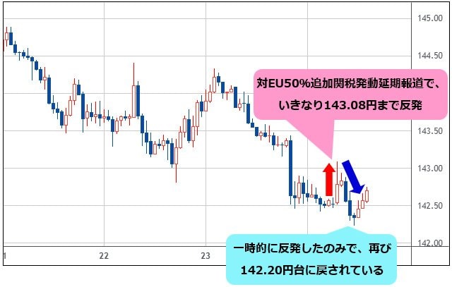 米ドル/円 1時間足チャート
