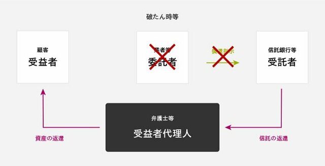 信託保全のイメージ