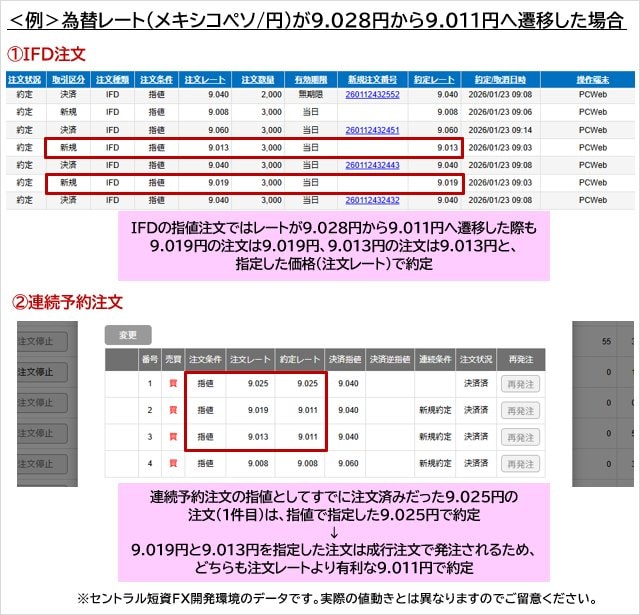 連続予約注文の特徴2