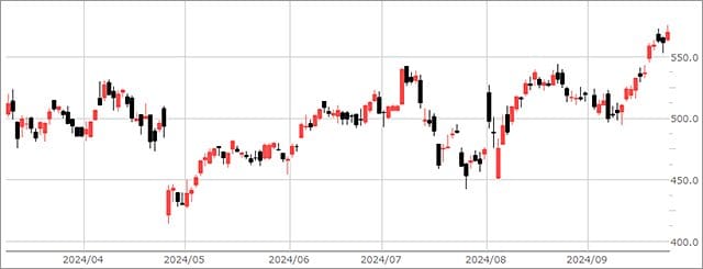 メタ・プラットフォームズの日足チャート（CFD）