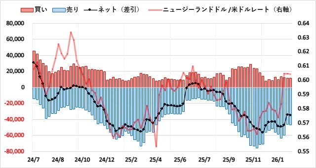 ニュージーランドドル（NZD）のIMMポジション推移