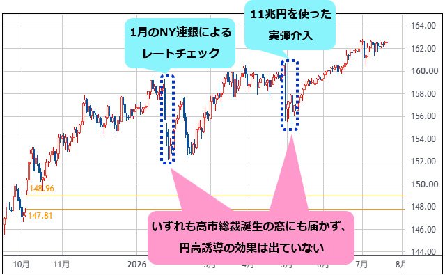 米ドル/円 日足チャート