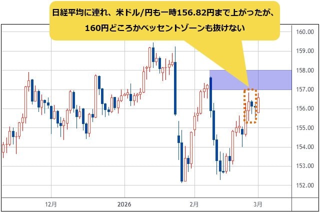 米ドル/円 日足チャート