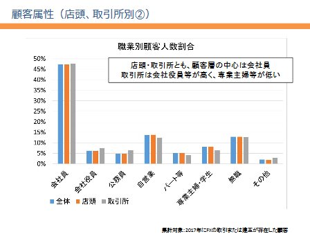 顧客属性(店頭、取引所別②・クリックで拡大)