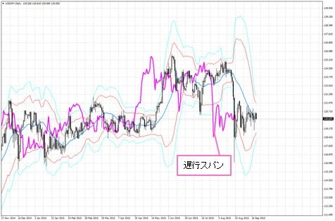 FXトレード・フィナンシャル MT4チャート スーパーボリンジャー表示画面