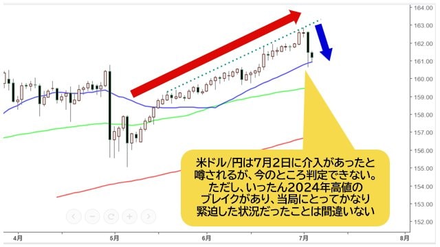 米ドル/円 日足チャート