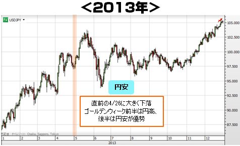 2013年の日足チャート