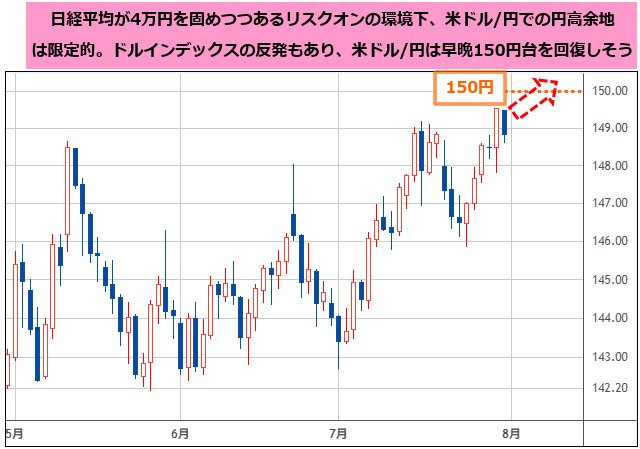 米ドル/円 日足チャート