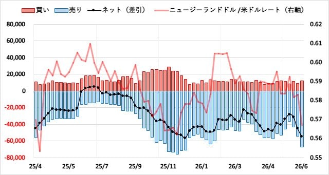 ニュージーランドドル(NZD)のIMMポジション推移