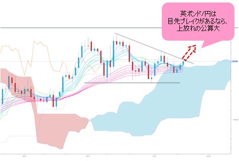 英ポンド/円 日足